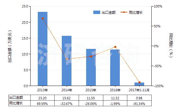 2013-2017年11月中國阿芬太尼、阿尼利定等以及它們的鹽(HS29333300)出口總額及增速統(tǒng)計